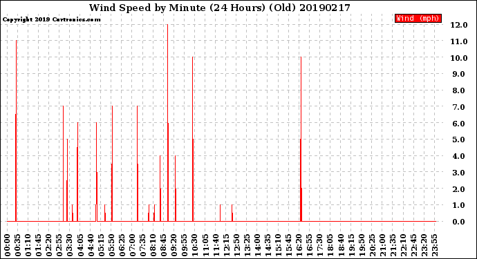 Milwaukee Weather Wind Speed<br>by Minute<br>(24 Hours) (Old)