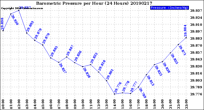 Milwaukee Weather Barometric Pressure<br>per Hour<br>(24 Hours)