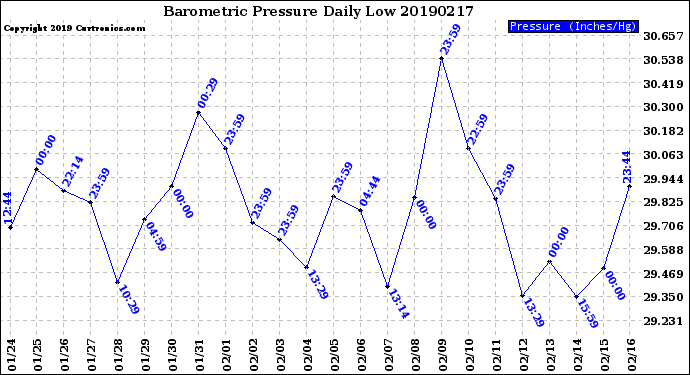 Milwaukee Weather Barometric Pressure<br>Daily Low