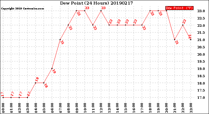 Milwaukee Weather Dew Point<br>(24 Hours)