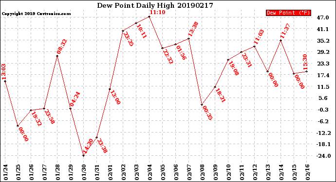 Milwaukee Weather Dew Point<br>Daily High