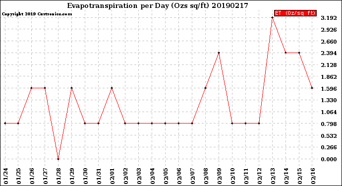 Milwaukee Weather Evapotranspiration<br>per Day (Ozs sq/ft)