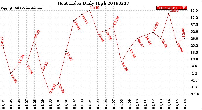 Milwaukee Weather Heat Index<br>Daily High