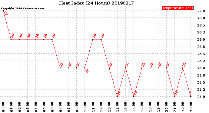 Milwaukee Weather Heat Index<br>(24 Hours)