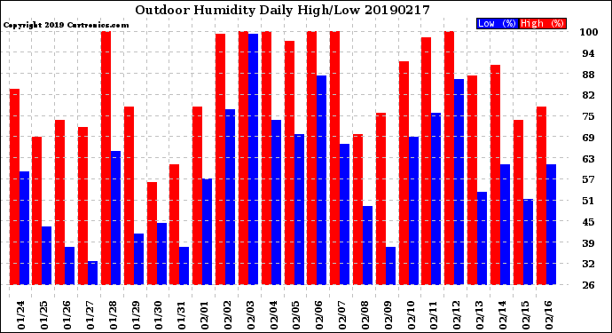 Milwaukee Weather Outdoor Humidity<br>Daily High/Low