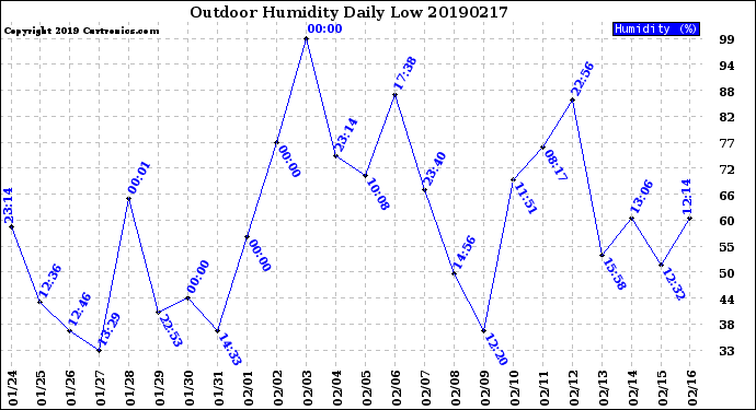 Milwaukee Weather Outdoor Humidity<br>Daily Low