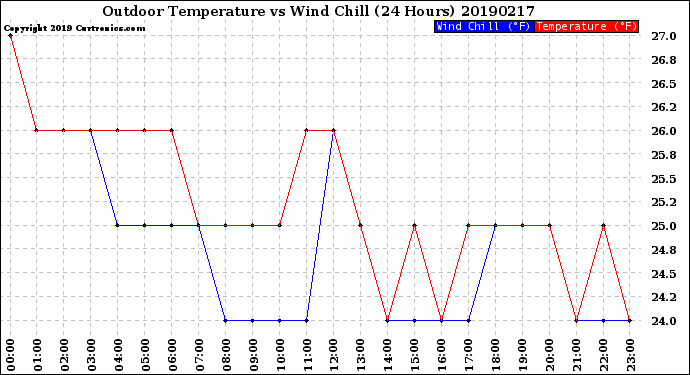 Milwaukee Weather Outdoor Temperature<br>vs Wind Chill<br>(24 Hours)