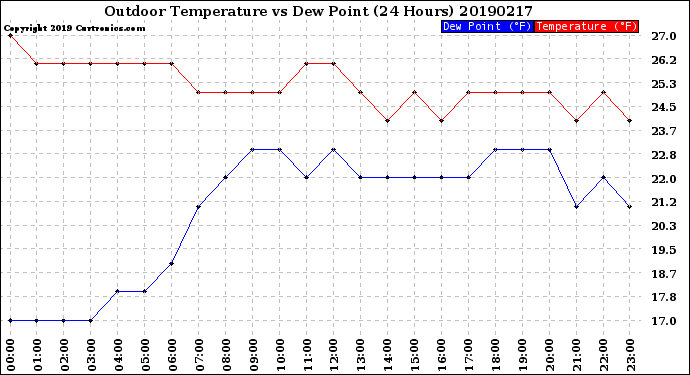 Milwaukee Weather Outdoor Temperature<br>vs Dew Point<br>(24 Hours)