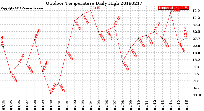 Milwaukee Weather Outdoor Temperature<br>Daily High