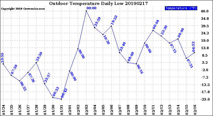 Milwaukee Weather Outdoor Temperature<br>Daily Low