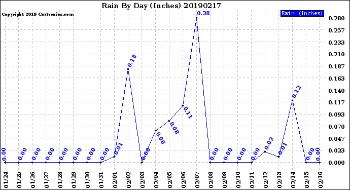 Milwaukee Weather Rain<br>By Day<br>(Inches)