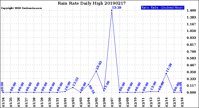 Milwaukee Weather Rain Rate<br>Daily High