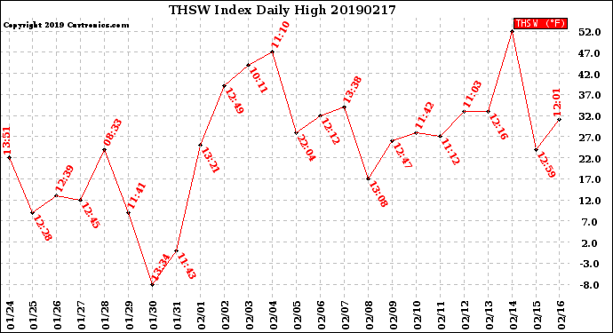 Milwaukee Weather THSW Index<br>Daily High