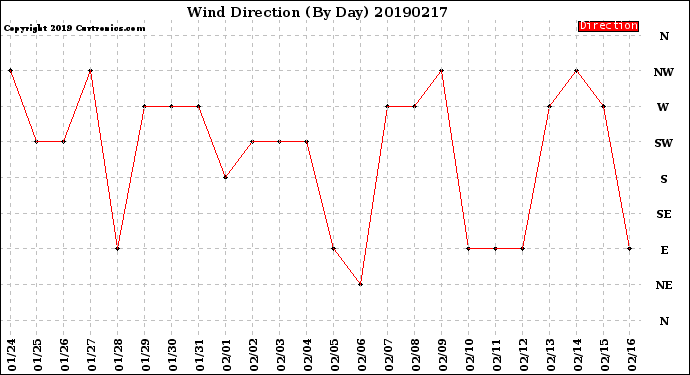 Milwaukee Weather Wind Direction<br>(By Day)