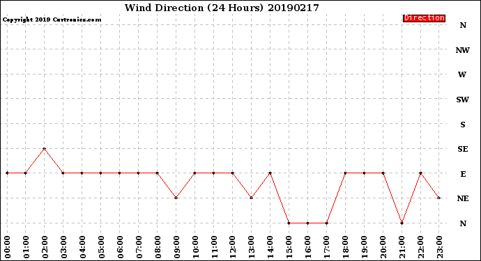 Milwaukee Weather Wind Direction<br>(24 Hours)