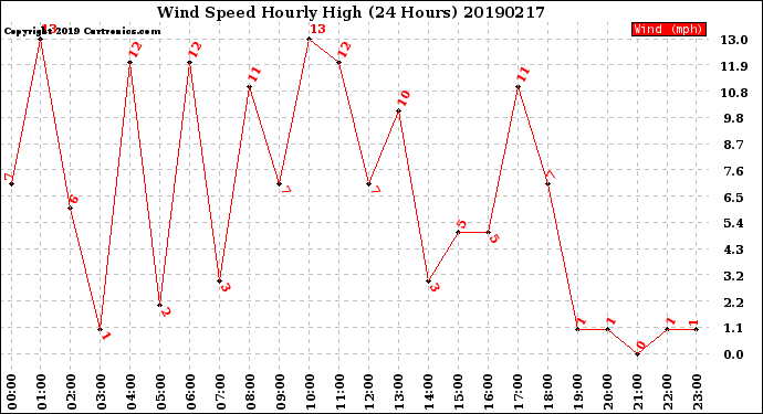 Milwaukee Weather Wind Speed<br>Hourly High<br>(24 Hours)