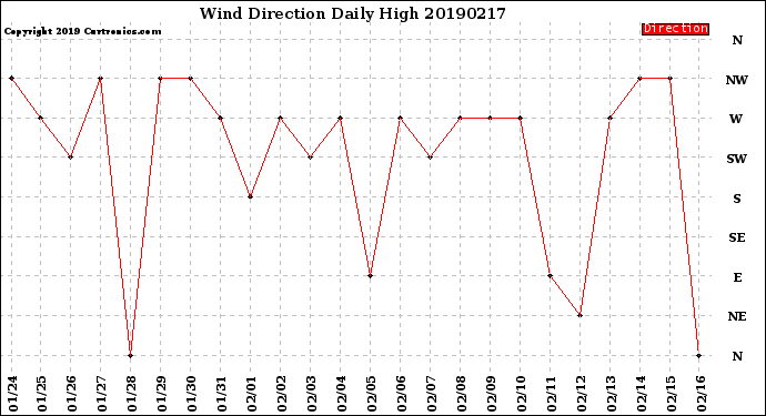 Milwaukee Weather Wind Direction<br>Daily High