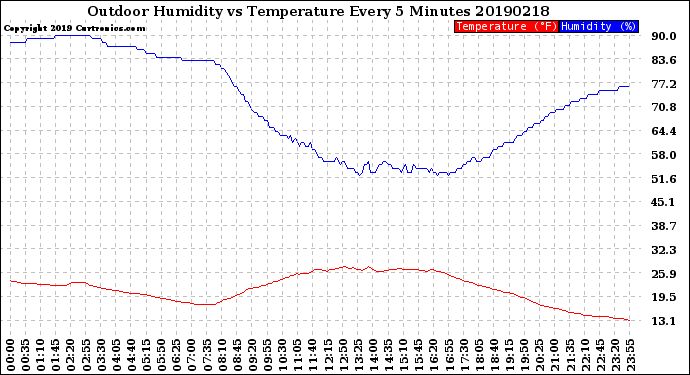 Milwaukee Weather Outdoor Humidity<br>vs Temperature<br>Every 5 Minutes