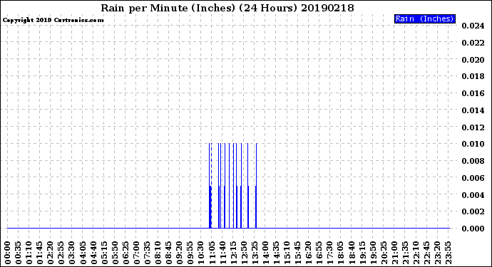 Milwaukee Weather Rain<br>per Minute<br>(Inches)<br>(24 Hours)