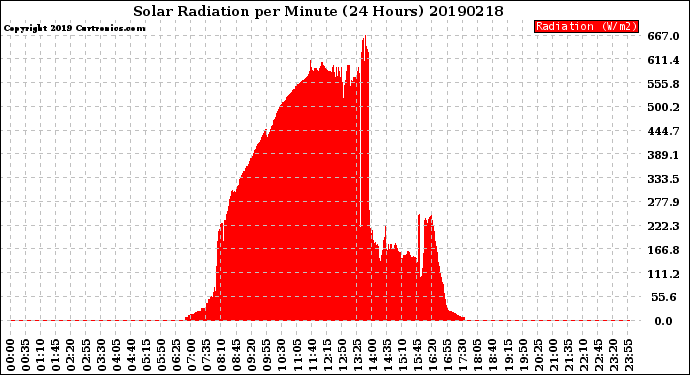 Milwaukee Weather Solar Radiation<br>per Minute<br>(24 Hours)