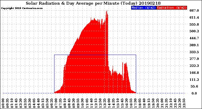 Milwaukee Weather Solar Radiation<br>& Day Average<br>per Minute<br>(Today)