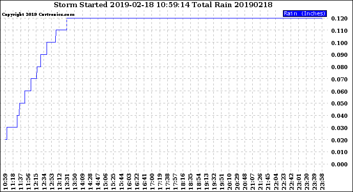 Milwaukee Weather Storm<br>Started 2019-02-18 10:59:14<br>Total Rain