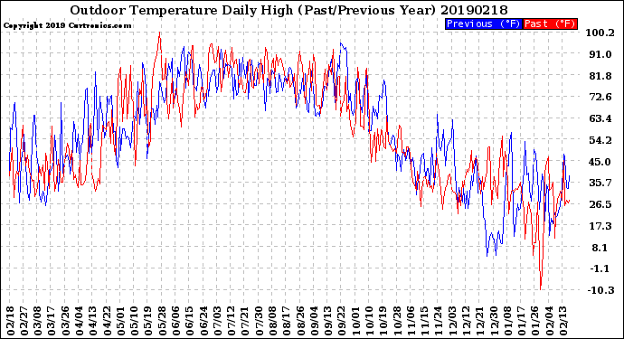 Milwaukee Weather Outdoor Temperature<br>Daily High<br>(Past/Previous Year)