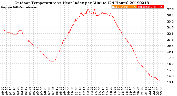 Milwaukee Weather Outdoor Temperature<br>vs Heat Index<br>per Minute<br>(24 Hours)