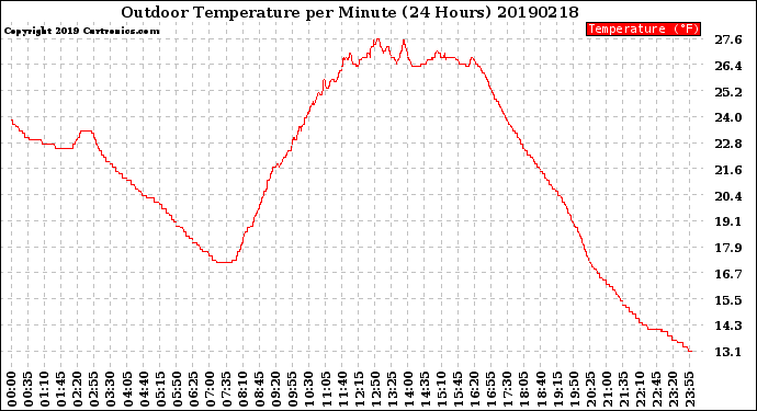 Milwaukee Weather Outdoor Temperature<br>per Minute<br>(24 Hours)