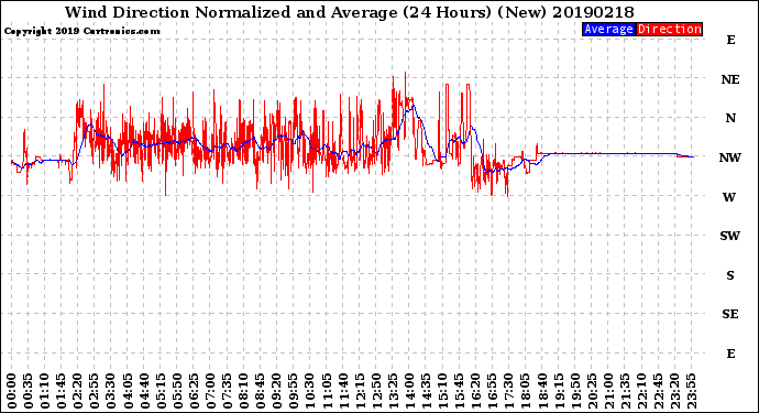 Milwaukee Weather Wind Direction<br>Normalized and Average<br>(24 Hours) (New)