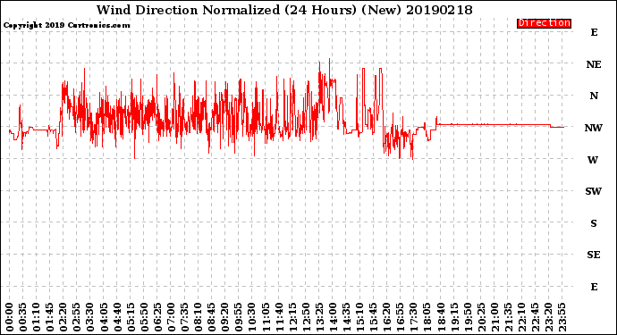 Milwaukee Weather Wind Direction<br>Normalized<br>(24 Hours) (New)