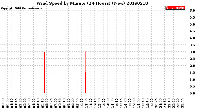 Milwaukee Weather Wind Speed<br>by Minute<br>(24 Hours) (New)