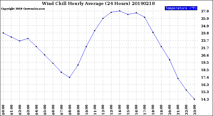 Milwaukee Weather Wind Chill<br>Hourly Average<br>(24 Hours)