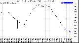 Milwaukee Weather Wind Chill<br>per Minute<br>(24 Hours)