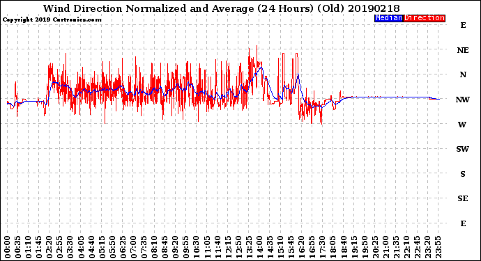 Milwaukee Weather Wind Direction<br>Normalized and Average<br>(24 Hours) (Old)