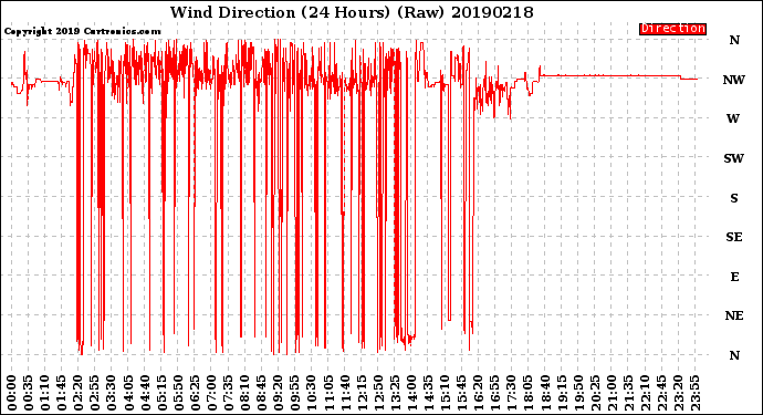 Milwaukee Weather Wind Direction<br>(24 Hours) (Raw)