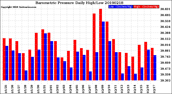 Milwaukee Weather Barometric Pressure<br>Daily High/Low