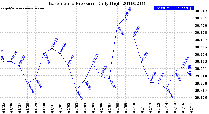 Milwaukee Weather Barometric Pressure<br>Daily High