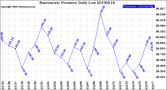 Milwaukee Weather Barometric Pressure<br>Daily Low