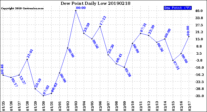 Milwaukee Weather Dew Point<br>Daily Low