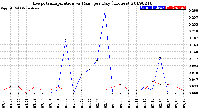 Milwaukee Weather Evapotranspiration<br>vs Rain per Day<br>(Inches)