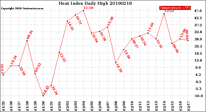 Milwaukee Weather Heat Index<br>Daily High