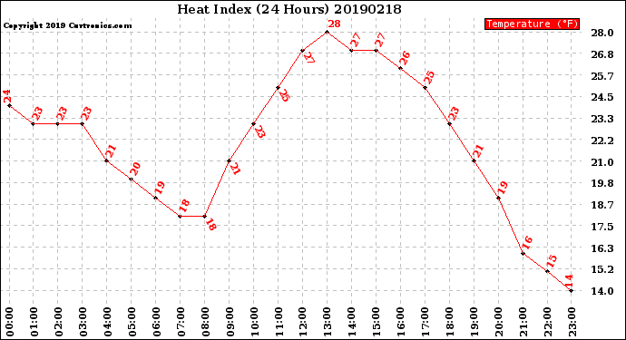 Milwaukee Weather Heat Index<br>(24 Hours)