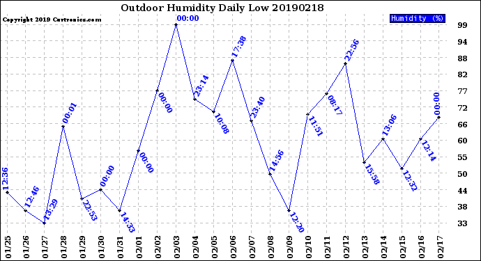 Milwaukee Weather Outdoor Humidity<br>Daily Low