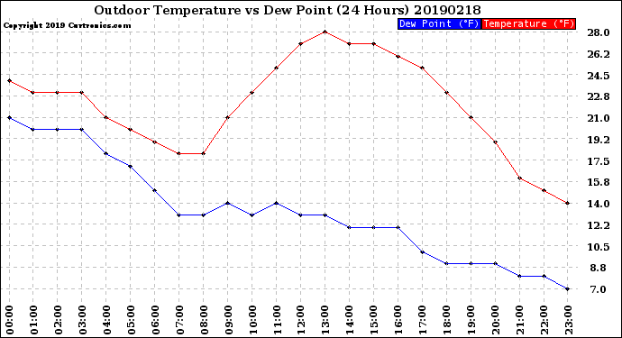 Milwaukee Weather Outdoor Temperature<br>vs Dew Point<br>(24 Hours)