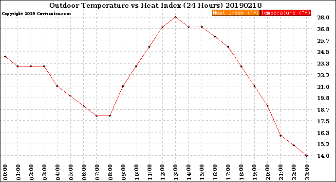 Milwaukee Weather Outdoor Temperature<br>vs Heat Index<br>(24 Hours)