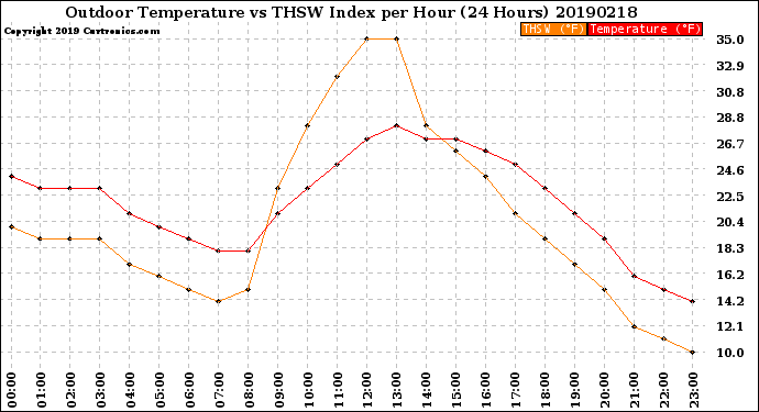 Milwaukee Weather Outdoor Temperature<br>vs THSW Index<br>per Hour<br>(24 Hours)