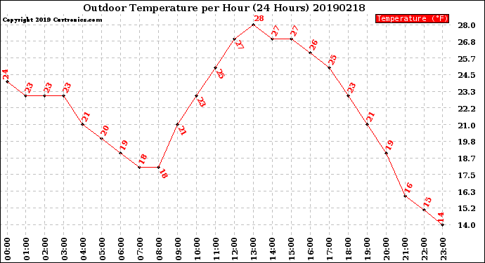 Milwaukee Weather Outdoor Temperature<br>per Hour<br>(24 Hours)