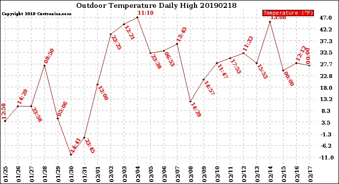 Milwaukee Weather Outdoor Temperature<br>Daily High