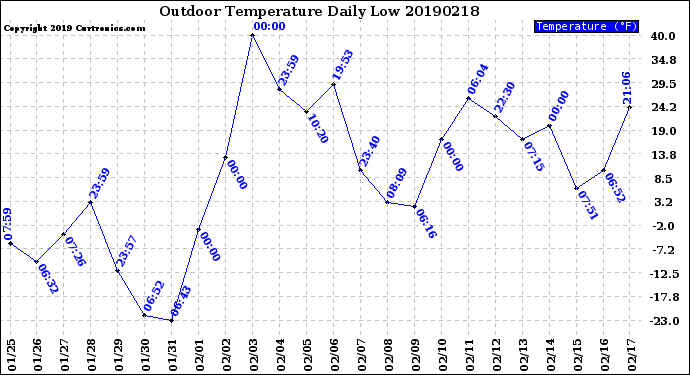 Milwaukee Weather Outdoor Temperature<br>Daily Low